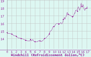Courbe du refroidissement olien pour Rion-des-Landes (40)