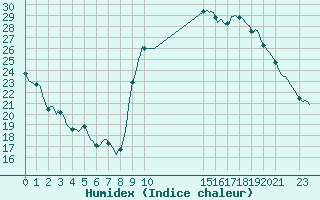 Courbe de l'humidex pour Puissalicon (34)