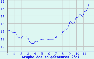 Courbe de tempratures pour Choue (41)