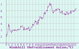 Courbe du refroidissement olien pour Chatelus-Malvaleix (23)