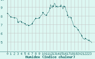 Courbe de l'humidex pour Boulc (26)