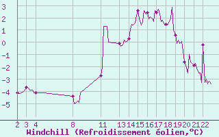 Courbe du refroidissement olien pour Prads-Haute-Blone (04)