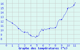 Courbe de tempratures pour Pithiviers-le-Vieil (45)