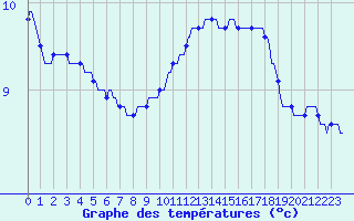 Courbe de tempratures pour Laval-sur-Vologne (88)