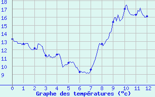 Courbe de tempratures pour La Rochelle - Aerodrome (17)