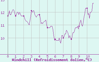 Courbe du refroidissement olien pour Seingbouse (57)