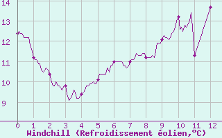 Courbe du refroidissement olien pour Aulnois-sous-Laon (02)