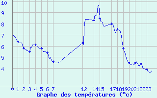 Courbe de tempratures pour Courcelles (Be)