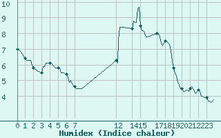 Courbe de l'humidex pour Courcelles (Be)