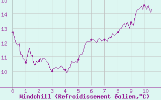 Courbe du refroidissement olien pour Bernires-sur-Mer (14)