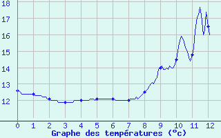 Courbe de tempratures pour Val-d-Ize (35)