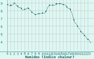 Courbe de l'humidex pour Luc-sur-Orbieu (11)