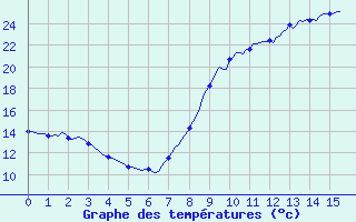 Courbe de tempratures pour Lignerolles (03)