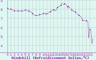 Courbe du refroidissement olien pour Abbeville - Hpital (80)