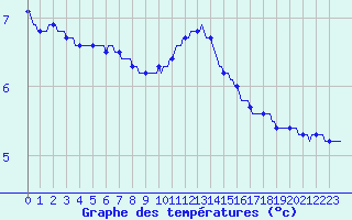 Courbe de tempratures pour Tour-en-Sologne (41)