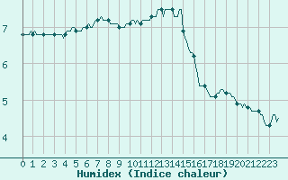 Courbe de l'humidex pour Renwez (08)