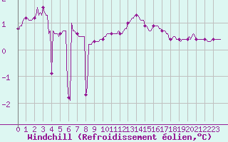 Courbe du refroidissement olien pour Pinsot (38)