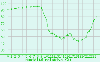 Courbe de l'humidit relative pour Millau (12)