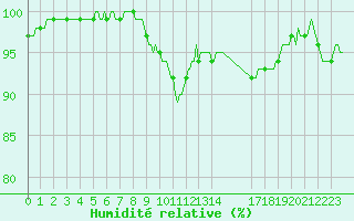 Courbe de l'humidit relative pour Recht (Be)