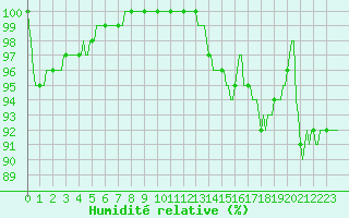 Courbe de l'humidit relative pour Tour-en-Sologne (41)