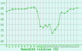 Courbe de l'humidit relative pour Forceville (80)