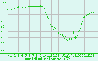 Courbe de l'humidit relative pour Die (26)