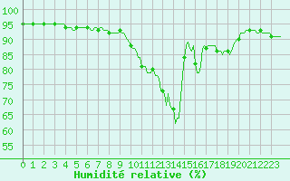Courbe de l'humidit relative pour Brigueuil (16)