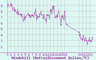 Courbe du refroidissement olien pour Sallles d