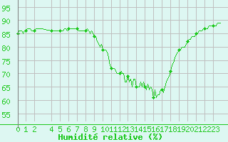 Courbe de l'humidit relative pour Cessieu le Haut (38)