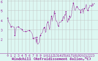 Courbe du refroidissement olien pour Caix (80)