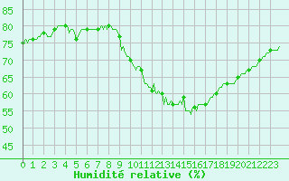 Courbe de l'humidit relative pour Priay (01)
