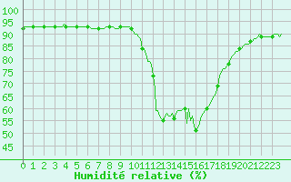 Courbe de l'humidit relative pour Thoiras (30)