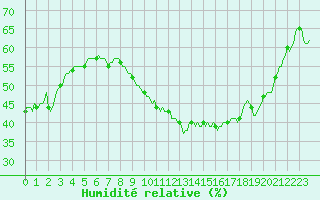 Courbe de l'humidit relative pour Verges (Esp)
