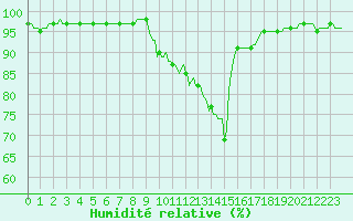 Courbe de l'humidit relative pour Xonrupt-Longemer (88)