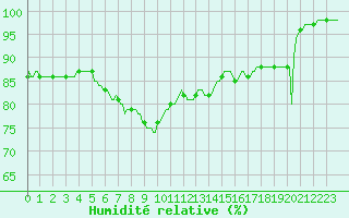 Courbe de l'humidit relative pour Montrodat (48)