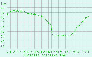 Courbe de l'humidit relative pour Prades-le-Lez - Le Viala (34)