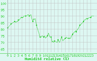 Courbe de l'humidit relative pour Izegem (Be)