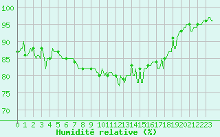 Courbe de l'humidit relative pour Anse (69)