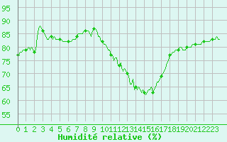 Courbe de l'humidit relative pour Floriffoux (Be)