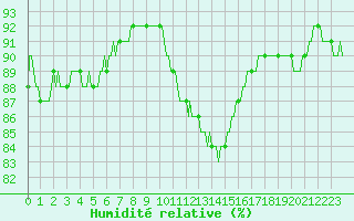 Courbe de l'humidit relative pour Quimperl (29)