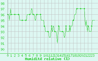 Courbe de l'humidit relative pour Saint-Paul-des-Landes (15)