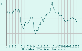 Courbe de l'humidex pour Sermange-Erzange (57)