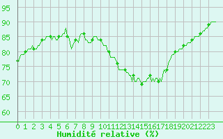 Courbe de l'humidit relative pour Ancey (21)