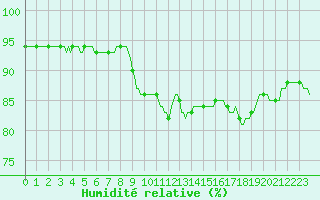 Courbe de l'humidit relative pour Perpignan Moulin  Vent (66)