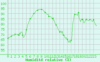Courbe de l'humidit relative pour Plussin (42)