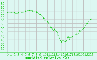 Courbe de l'humidit relative pour Bouligny (55)