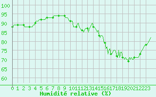 Courbe de l'humidit relative pour Lagny-sur-Marne (77)