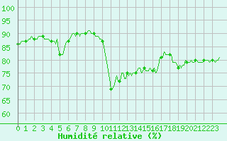 Courbe de l'humidit relative pour Asnelles (14)