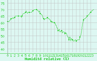 Courbe de l'humidit relative pour Woluwe-Saint-Pierre (Be)