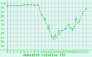 Courbe de l'humidit relative pour Dounoux (88)